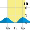 Southwest Fork 0.5 mile above entrance tide chart for Wednesday, June 10, 2026