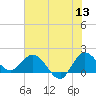 Southwest Fork 0.5 mile above entrance tide chart for Saturday, June 13, 2026