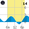 Southwest Fork 0.5 mile above entrance tide chart for Sunday, June 14, 2026