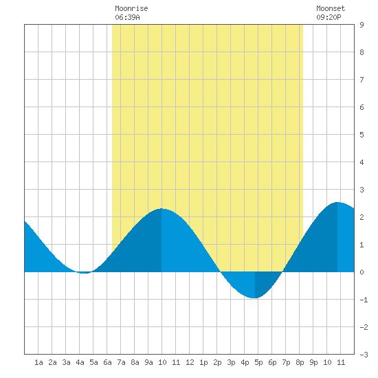 Southwest Fork 0.5 mile above entrance tide chart for Monday, June 15, 2026