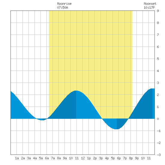 Southwest Fork 0.5 mile above entrance tide chart for Tuesday, June 16, 2026