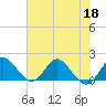 Southwest Fork 0.5 mile above entrance tide chart for Thursday, June 18, 2026