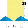 Southwest Fork 0.5 mile above entrance tide chart for Tuesday, June 23, 2026