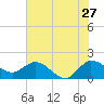 Southwest Fork 0.5 mile above entrance tide chart for Saturday, June 27, 2026