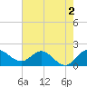 Southwest Fork 0.5 mile above entrance tide chart for Tuesday, June 2, 2026