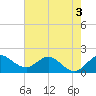 Southwest Fork 0.5 mile above entrance tide chart for Wednesday, June 3, 2026