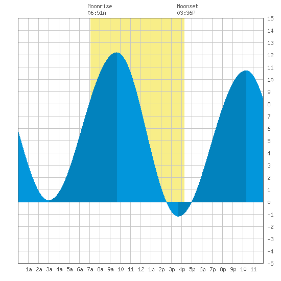 Acadia National Park tide chart for Tuesday, January 12, 2021