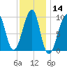 Acadia National Park tide chart for Thursday, January 14, 2021