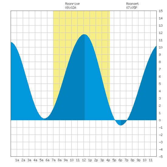 Acadia National Park tide chart for Friday, January 15, 2021