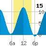 Acadia National Park tide chart for Friday, January 15, 2021