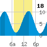 Acadia National Park tide chart for Monday, January 18, 2021