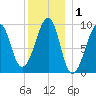 Acadia National Park tide chart for Friday, January 1, 2021