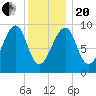 Acadia National Park tide chart for Wednesday, January 20, 2021