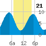 Acadia National Park tide chart for Thursday, January 21, 2021