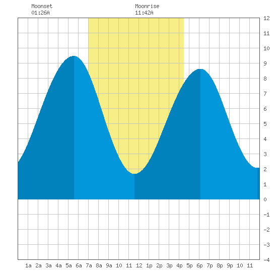 Acadia National Park tide chart for Friday, January 22, 2021
