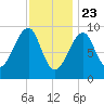 Acadia National Park tide chart for Saturday, January 23, 2021
