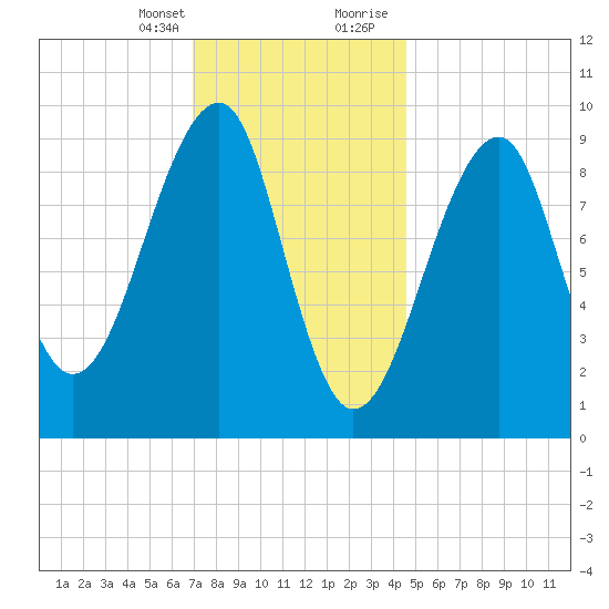 Acadia National Park tide chart for Monday, January 25, 2021