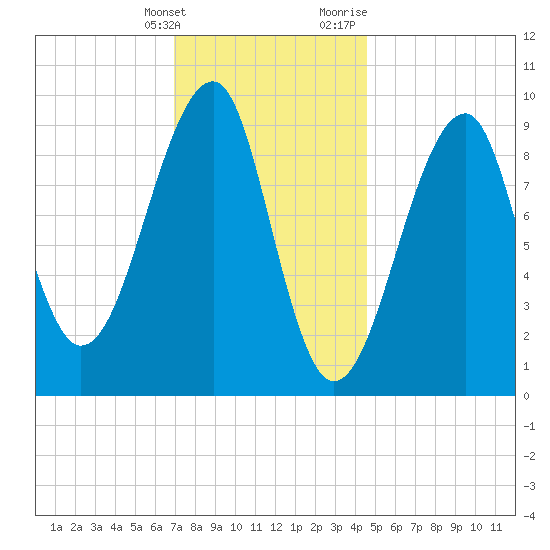 Acadia National Park tide chart for Tuesday, January 26, 2021