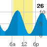Acadia National Park tide chart for Tuesday, January 26, 2021