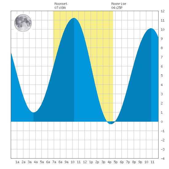 Acadia National Park tide chart for Thursday, January 28, 2021