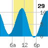 Acadia National Park tide chart for Friday, January 29, 2021