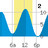 Acadia National Park tide chart for Saturday, January 2, 2021