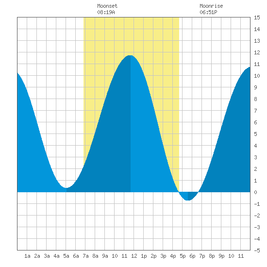 Acadia National Park tide chart for Saturday, January 30, 2021