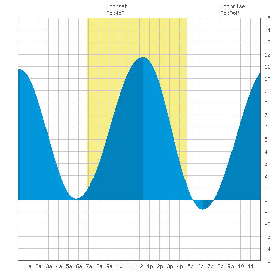 Acadia National Park tide chart for Sunday, January 31, 2021