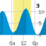 Acadia National Park tide chart for Sunday, January 3, 2021