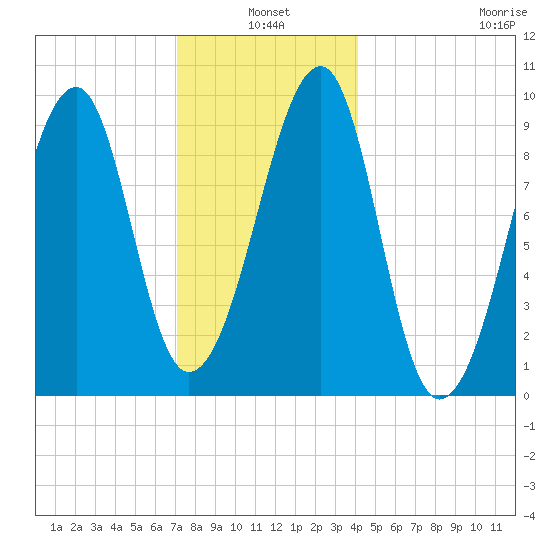 Acadia National Park tide chart for Monday, January 4, 2021