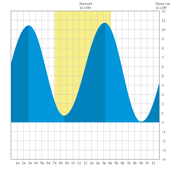 Acadia National Park tide chart for Tuesday, January 5, 2021
