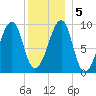 Acadia National Park tide chart for Tuesday, January 5, 2021