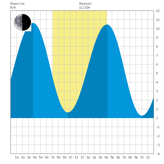 Acadia National Park tide chart for Wednesday, January 6, 2021