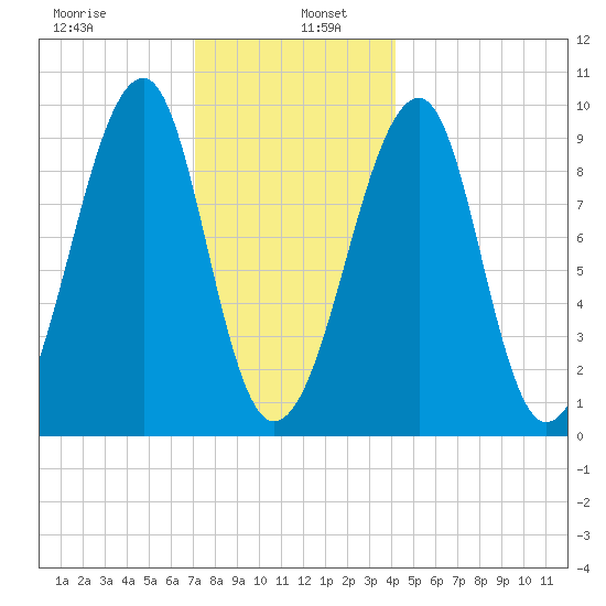 Acadia National Park tide chart for Thursday, January 7, 2021