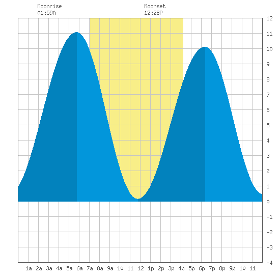 Acadia National Park tide chart for Friday, January 8, 2021