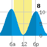 Acadia National Park tide chart for Friday, January 8, 2021