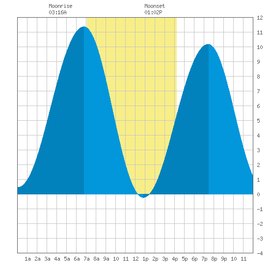 Acadia National Park tide chart for Saturday, January 9, 2021