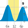 Acadia National Park tide chart for Saturday, January 9, 2021
