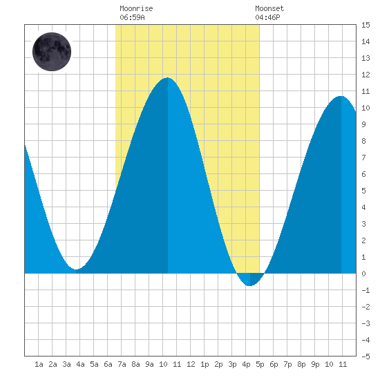 Acadia National Park tide chart for Thursday, February 11, 2021