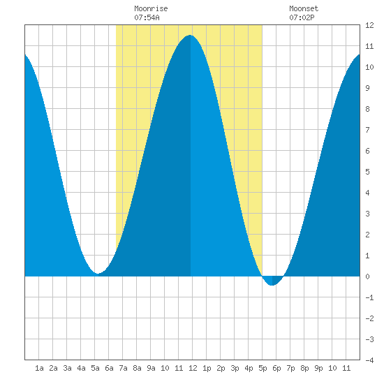 Acadia National Park tide chart for Saturday, February 13, 2021