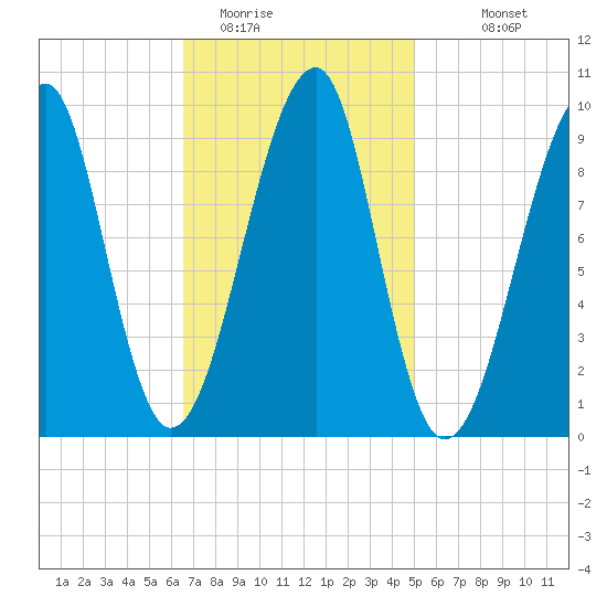 Acadia National Park tide chart for Sunday, February 14, 2021