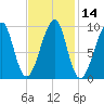 Acadia National Park tide chart for Sunday, February 14, 2021