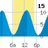 Acadia National Park tide chart for Monday, February 15, 2021