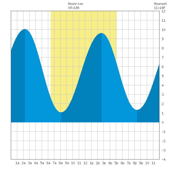 Acadia National Park tide chart for Wednesday, February 17, 2021