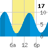 Acadia National Park tide chart for Wednesday, February 17, 2021