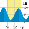 Acadia National Park tide chart for Thursday, February 18, 2021