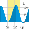 Acadia National Park tide chart for Monday, February 1, 2021