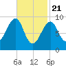Acadia National Park tide chart for Sunday, February 21, 2021