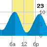 Acadia National Park tide chart for Tuesday, February 23, 2021