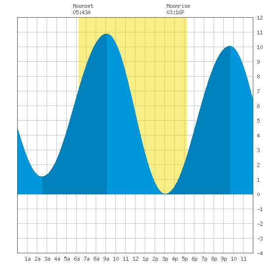 Acadia National Park tide chart for Thursday, February 25, 2021